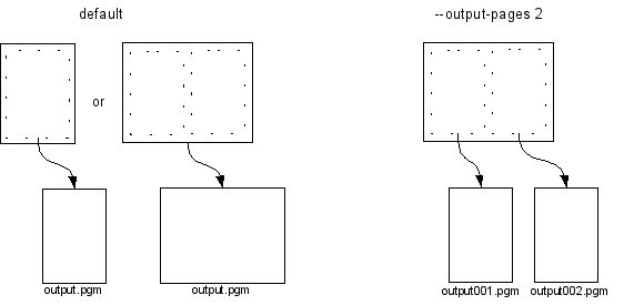 Output Pages